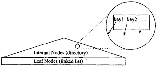 Sketch of a database search tree